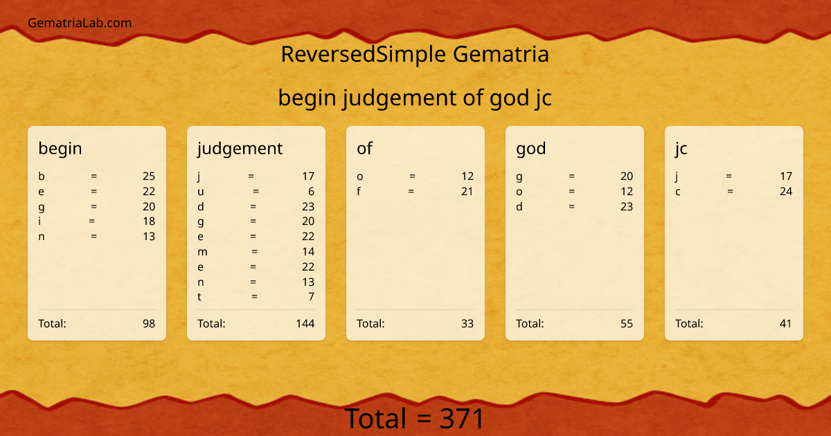 begin judgement of god jc in reversedSimple Gematria